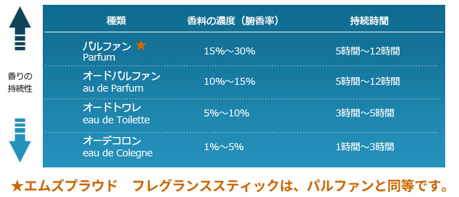 エムズプラウド フレグランススティックはパルファンと同等です。