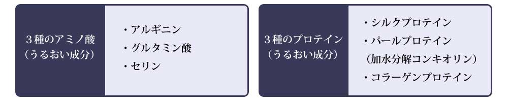 髪の芯まで浸透し、髪のダメージを補修